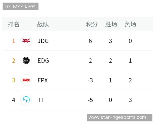 全球总决赛积分榜更新JDG战队以65分稳居榜首位置